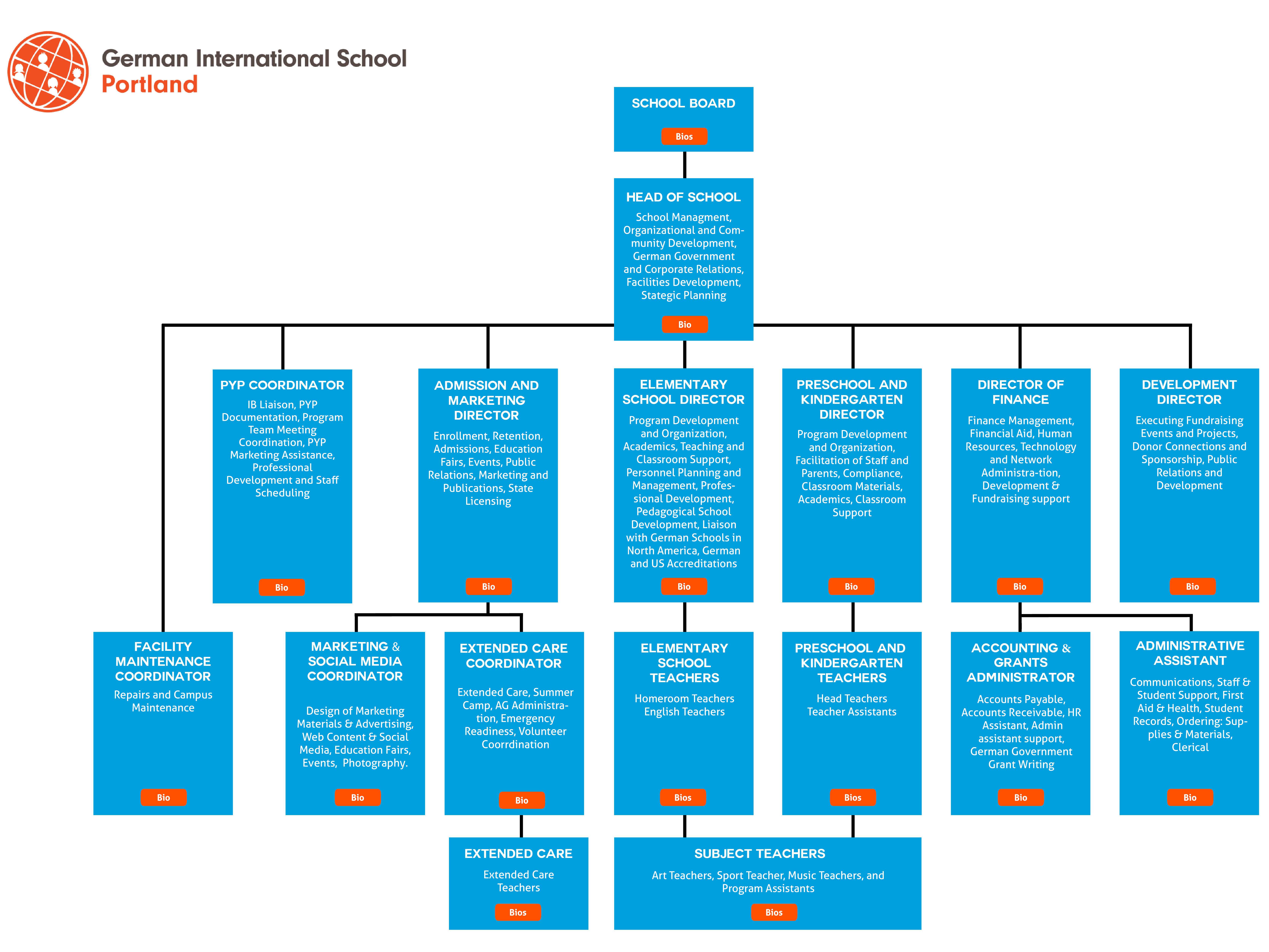 Organizational Chart For Preschool